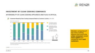 21.09.22 66
AFFORDABILITY OF CLEAN COOKING APPLIANCES AND FUELS IS CRITICAL
Member companies of
the Clean Cooking
Alliance that serve only
urban consumers raised
more capital than
companies with rural
customers.
INVESTMENT BY CLEAN COOKING COMPANIES
 