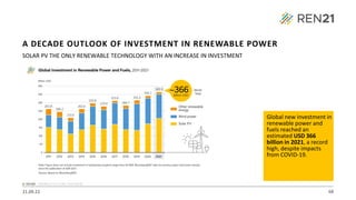21.09.22 68
SOLAR PV THE ONLY RENEWABLE TECHNOLOGY WITH AN INCREASE IN INVESTMENT
Global new investment in
renewable power and
fuels reached an
estimated USD 366
billion in 2021, a record
high, despite impacts
from COVID-19.
A DECADE OUTLOOK OF INVESTMENT IN RENEWABLE POWER
 