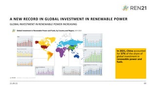 21.09.22 69
GLOBAL INVESTMENT IN RENEWABLE POWER INCREASING
In 2021, China accounted
for 37% of the share of
global investment in
renewable power and
fuels.
A NEW RECORD IN GLOBAL INVESTMENT IN RENEWABLE POWER
 