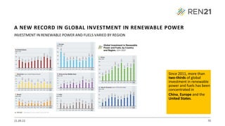 21.09.22 70
INVESTMENT IN RENEWABLE POWER AND FUELS VARIED BY REGION
Since 2011, more than
two-thirds of global
investment in renewable
power and fuels has been
concentrated in
China, Europe and the
United States.
A NEW RECORD IN GLOBAL INVESTMENT IN RENEWABLE POWER
 