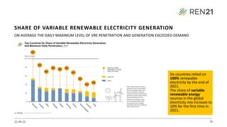 21.09.22 76
ON AVERAGE THE DAILY MAXIMUM LEVEL OF VRE PENETRATION AND GENERATION EXCEEDED DEMAND
Six countries relied on
100% renewable
electricity by the end of
2021.
The share of variable
renewable energy
sources in the global
electricity mix increase to
10% for the first time in
2021.
SHARE OF VARIABLE RENEWABLE ELECTRICITY GENERATION
 