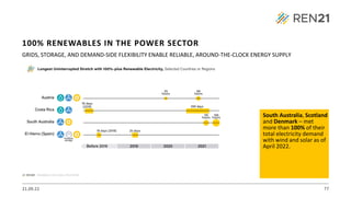 21.09.22 77
GRIDS, STORAGE, AND DEMAND-SIDE FLEXIBILITY ENABLE RELIABLE, AROUND-THE-CLOCK ENERGY SUPPLY
South Australia, Scotland
and Denmark – met
more than 100% of their
total electricity demand
with wind and solar as of
April 2022.
100% RENEWABLES IN THE POWER SECTOR
 