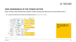 21.09.22 78
GRIDS, STORAGE, AND DEMAND-SIDE FLEXIBILITY ENABLE RELIABLE AND AROUND-THE-CLOCK ENERGY SUPPLY
Battery storage costs
have fallen 90% since
2010.
100% RENEWABLES IN THE POWER SECTOR
 