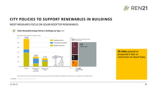 21.09.22 84
MOST MEASURES FOCUS ON SOLAR ROOFTOP RENEWABLES
59 cities passed or
proposed a ban or
restriction on fossil fuels.
CITY POLICIES TO SUPPORT RENEWABLES IN BUILDINGS
 