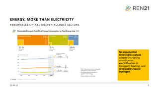 21.09.22 9
RENEWABLES UPTAKE UNEVEN ACCROSS SECTORS
No exponential
renewables uptake
despite increasing
attention on
electrification of
transport, heating, and
renewables-based
hydrogen.
ENERGY, MORE THAN ELECTRICITY
 