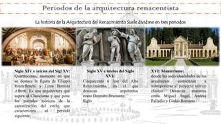 Periodos de la arquitectura renacentista
La historia de la Arquitectura del Renacimiento Suele dividirse en tres periodos
Siglo XIV e inicios del Sigl XV:
Quattrocento, momento en que
se destaca la figura de Filippo
Brunelleschi y Leon Battista
Alberti. Es una arquitectura que
aspira al Clasicismo y que pone
los puntales teóricos de la
canonización del estilo, que
caracterizará al período
siguiente.
Siglo XV e inicios del Siglo
XVI:
Cinquecento o fase del Alto
Renacimiento, en el que
destacan arquitectos
como Donnato Bramante.
Siglo
XVI: Manierismo:
donde las individualidades de los
arquitectos comienzan a
sobreponerse al proyecto teórico
clásico. Destacan maestros
como Miguel Ángel, Andrea
Palladio y Giulio Romano.
 