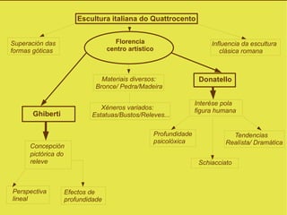 Escultura italiana do Quattrocento Florencia  centro artístico Superación das  formas góticas Ghiberti Concepción pictórica   do releve Perspectiva lineal Efectos de  profundidade Donatello Interése pola figura humana Profundidade psicolóxica Tendencias Realísta/ Dramática Schiacciato Influencia da escultura clásica romana Materiais diversos: Bronce/ Pedra/Madeira Xéneros variados: Estatuas/Bustos/Releves... 