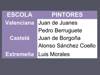 ESCOLA PINTORES
Valenciana Juan de Juanes
Castelá
Pedro Berruguete
Juan de Borgoña
Alonso Sánchez Coello
Extremeña Luis Morales
 