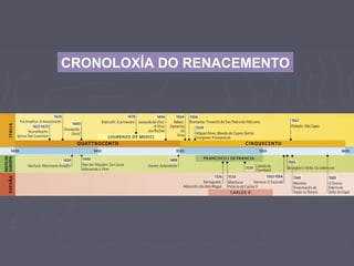 CRONOLOXÍA DO RENACEMENTO
 