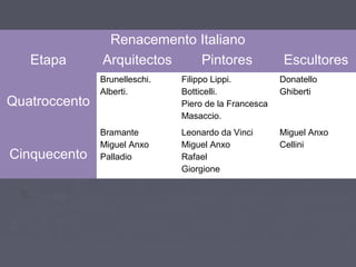 Renacemento Italiano
Etapa Arquitectos Pintores Escultores
Quatroccento
Brunelleschi.
Alberti.
Filippo Lippi.
Botticelli.
Piero de la Francesca
Masaccio.
Donatello
Ghiberti
Cinquecento
Bramante
Miguel Anxo
Palladio
Leonardo da Vinci
Miguel Anxo
Rafael
Giorgione
Miguel Anxo
Cellini
 