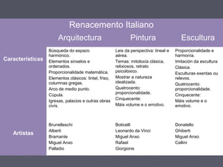 Renacemento Italiano
Arquitectura Pintura Escultura
Características
Búsqueda do espazo
harmónico.
Elementos sinxelos e
ordenados.
Proporcionalidade matemática.
Elementos clásicos: lintel, friso,
columnas gregas.
Arco de medio punto.
Cúpula.
Igrexas, palacios e outras obras
civís.
Leis da perspectiva: lineal e
aérea.
Temas: mitoloxía clásica,
relixiosos, retrato
psicolóxico.
Mostrar a natureza
idealizada.
Quatrocento:
proporcionalidade.
Cinquecente:
Máis volume e o emotivo.
Proporcionalidade e
harmonía.
Imitación da escultura
Clásica.
Esculturas exentas ou
relevos.
Quatrocento:
proporcionalidade.
Cinquecente:
Máis volume e o
emotivo.
Artistas
Brunelleschi
Alberti
Bramante
Miguel Anxo
Palladio
Boticelli
Leonardo da Vinci
Miguel Anxo
Rafael
Giorgione
Donatello
Ghiberti
Miguel Anxo
Cellini
 