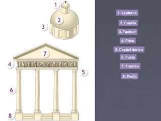 1. Lanterna
2. Cúpula
3. Tambor
4. Friso
5. Capitel dórico
6. Fuste
7. Frontón
8. Podio
 