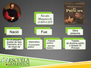 Nicolás
Maquiavelo
(1469-1527)
Nació
En el pequeño
pueblo de San
Casciano, el 3
de mayo de
1469.
Fue
- Diplomático
- Funcionario
público
- Filósofo
político
- Escritor
italiano.
Obra
póstuma
Tratado
de doctrina polític
o titulado El
Príncipe
 