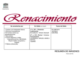 Claseshistoria Historia del Arte RESUMEN DE IMÁGENES FLAMENCO ALEMAN ESPAÑOL 1º- s. XV –  Florencia- Cuatrocento Brunelleschi-  Ghiberti -Boticelli 2º- s. XVI- Roma +  Venecia -   Cinquecento LEONARDO+ MIGUEL ANGEL+ RAFAEL TIZIANO   ,[object Object],[object Object],[object Object],[object Object],[object Object],[object Object],[object Object],[object Object],Fuera de Italia En Italia  se originó Se caracteriza por 