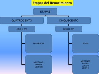 Etapas del Renacimiento
ETAPAS
QUATROCENTO CINQUECENTO
SIGLO XV SIGLO XVI
FLORENCIA
MECENAS:
FAMILIA
MEDICIS
ROMA
MECENAS
PAPAS
JULIO II
LEÓN X
 