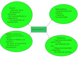 RENACIMIENTO Social: - Ascenso de la  Burguesia y aplicación  del mercantilismo y capitalismo - De desarrolla el humanismo Artístico y literario: - Recuperan la cultura clásica. - Buscan la estética y el equilíbrio. - Se aplica el Carpe Diem. - Se basan en la introspección. Demográficas: - Descubrimiento de América - Caida de Constantinopla Científicas: - Copérnico demuestra que la Tierra  gira alrededor del Sol. - Etapa de prosperidad y desarrollo De todas las ciencias. 