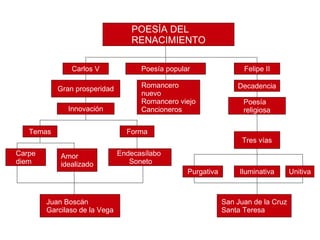 POESÍA DEL RENACIMIENTO Carlos V Felipe II Innovación Temas Forma Gran prosperidad Endecasílabo  Soneto Carpe diem Amor  idealizado Juan Boscán Garcilaso de la Vega Poesía popular Romancero nuevo Romancero viejo Cancioneros Decadencia Poesía religiosa Tres vías Purgativa Iluminativa Unitiva San Juan de la Cruz Santa Teresa 