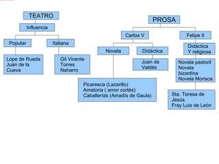 TEATRO Influencia Popular Italiana Lope de Rueda Juan de la Cueva Gil Vicente Torres Naharro PROSA Felipe II Didáctica  Y religiosa Novela pastoril Novela bizantina Novela Morisca Sta. Teresa de Jesús Fray Luis de León Carlos V Didáctica Novela Juan de Valdés Picaresca (Lazarillo) Amatoria ( amor cortés) Caballerías (Amadís de Gaula) 