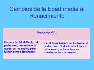 Cambios de la Edad media al
Renacimiento
Situación política
Durante la Edad Media; el
poder real; necesitaba la
ayuda de los nobles para
luchar contra los árabes.
En el Renacimiento se fortalece el
poder real. El dueño absoluto es
el monarca, y los nobles se
convierten en cortesanos.
 