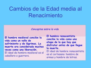 Cambios de la Edad media al
Renacimiento
Conceptos sobre la vida
El hombre medieval concibe la
vida como un valle de
sufrimiento y de lágrimas. La
muerte era considerada muchas
veces como una liberación.
El ideal de hombre medieval es el
caballero o guerrero.
El hombre renacentista
concibe la vida como una
etapa de la que hay que
disfrutar antes de que llegue
la muerte.
El ideal de hombre renacentista
es el cortesano: hombre de
armas y hombre de letras.
 