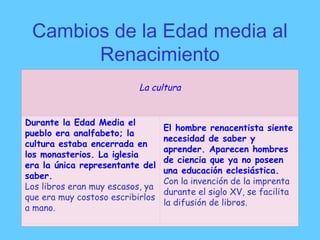 Cambios de la Edad media al
Renacimiento
La cultura
Durante la Edad Media el
pueblo era analfabeto; la
cultura estaba encerrada en
los monasterios. La iglesia
era la única representante del
saber.
Los libros eran muy escasos, ya
que era muy costoso escribirlos
a mano.
El hombre renacentista siente
necesidad de saber y
aprender. Aparecen hombres
de ciencia que ya no poseen
una educación eclesiástica.
Con la invención de la imprenta
durante el siglo XV, se facilita
la difusión de libros.
 
