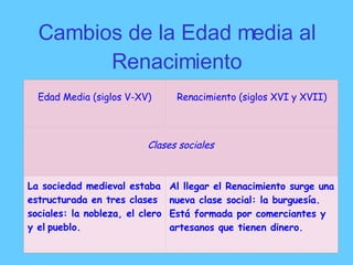 Cambios de la Edad media al
Renacimiento
Edad Media (siglos V-XV) Renacimiento (siglos XVI y XVII)
Clases sociales
La sociedad medieval estaba
estructurada en tres clases
sociales: la nobleza, el clero
y el pueblo.
Al llegar el Renacimiento surge una
nueva clase social: la burguesía.
Está formada por comerciantes y
artesanos que tienen dinero.
 