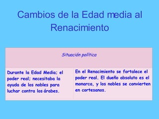 Cambios de la Edad media al
Renacimiento
Situación política
Durante la Edad Media; el
poder real; necesitaba la
ayuda de los nobles para
luchar contra los árabes.
En el Renacimiento se fortalece el
poder real. El dueño absoluto es el
monarca, y los nobles se convierten
en cortesanos.
 