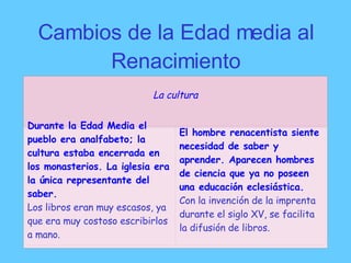 Cambios de la Edad media al
Renacimiento
La cultura
Durante la Edad Media el
pueblo era analfabeto; la
cultura estaba encerrada en
los monasterios. La iglesia era
la única representante del
saber.
Los libros eran muy escasos, ya
que era muy costoso escribirlos
a mano.
El hombre renacentista siente
necesidad de saber y
aprender. Aparecen hombres
de ciencia que ya no poseen
una educación eclesiástica.
Con la invención de la imprenta
durante el siglo XV, se facilita
la difusión de libros.
 
