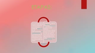 ETAPAS:
La primera tiene
como espacio
cronológico
todo el siglo XV,
es el
denominado Q
uattrocento, y
comprende el
Renacimiento
temprano que
se desarrolla en
Italia.
La segunda, surge en
el siglo XVI, se
denomina Cinquecen
to, y su dominio
artístico queda
referido
al Clasicismo o Renaci
miento pleno, que se
centra en el primer
cuarto del siglo. En
esta etapa surgen las
grandes figuras del
Renacimiento en las
artes: Leonardo, Migu
el Ángel, Rafael.
 