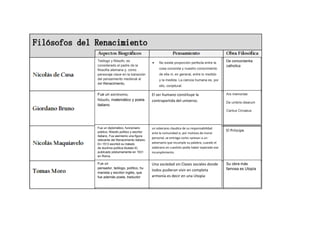 Teólogo y filósofo, es
considerado el padre de la
filosofía alemana y, como
personaje clave en la transición
del pensamiento medieval al
del Renacimiento,
No existe proporción perfecta entre la
cosa conocida y nuestro conocimiento
de ella ni, en general, entre lo medido
y la medida. La ciencia humana es, por
ello, conjetural.
De concordantia
catholica
Fue un astrónomo,
filósofo, matemático y poeta
italiano
El ser humano constituye la
contrapartida del universo.
Ars memoriae
De umbris idearum
Cantus Circaeus
Fue un diplomático, funcionario
público, filósofo político y escritor
italiano. Fue asimismo una figura
relevante del Renacimiento italiano.
En 1513 escribió su tratado
de doctrina política titulado El,
publicado póstumamente en 1531
en Roma.
un soberano claudica de su responsabilidad
ante la comunidad si, por motivos de moral
personal, se entrega como «presa» a un
adversario que incumple su palabra, cuando el
soberano en cuestión podía haber esperado ese
incumplimiento.
El Príncipe
Fue un
pensador, teólogo, político, hu
manista y escritor inglés, que
fue además poeta, traductor
Una sociedad sin Clases sociales donde
todos pudieran vivir en completa
armonía es decir en una Utopía
Su obra más
famosa es Utopía