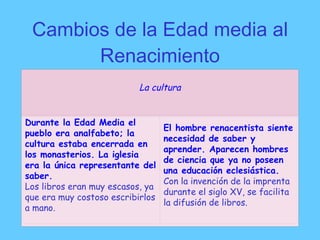 Cambios de la Edad media al Renacimiento La cultura Durante la Edad Media el pueblo era analfabeto; la cultura estaba encerrada en los monasterios. La iglesia era la única representante del saber.  Los libros eran muy escasos, ya que era muy costoso escribirlos   a mano. El hombre renacentista siente necesidad de saber y aprender. Aparecen hombres de ciencia que ya no poseen una educación eclesiástica.  Con la invención de la imprenta durante el siglo XV, se facilita la difusión de libros. 