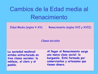 Cambios de la Edad media al Renacimiento Edad Media (siglos V-XV) Renacimiento (siglos XVI y XVII) Clases sociales La sociedad medieval estaba estructurada en tres clases sociales: la nobleza, el clero y el   pueblo. Al llegar el Renacimiento surge una nueva clase social: la burguesía. Está formada por comerciantes y artesanos que tienen dinero. 