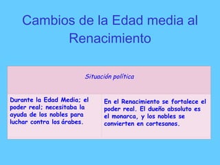 Cambios de la Edad media al Renacimiento Situación política Durante la Edad Media; el poder real; necesitaba la ayuda de los nobles para luchar contra los   árabes. En el Renacimiento se fortalece el poder real. El dueño absoluto es el monarca, y los nobles se convierten en cortesanos. 