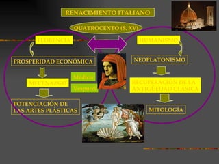 RENACIMIENTO ITALIANO QUATROCENTO (S. XV) FLORENCIA HUMANISMO PROSPERIDAD ECONÓMICA MECENAZGO Médicis Vespucci POTENCIACIÓN DE LAS ARTES PLÁSTICAS NEOPLATONISMO RECUPERACIÓN DE LA ANTIGÜEDAD CLÁSICA MITOLOGÍA 