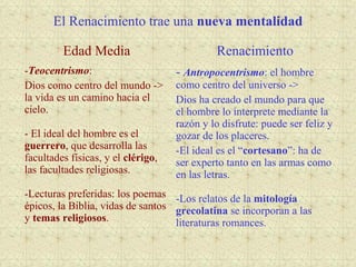 El Renacimiento trae una nueva mentalidad

         Edad Media                          Renacimiento
-Teocentrismo:                      - Antropocentrismo: el hombre
Dios como centro del mundo ->       como centro del universo ->
la vida es un camino hacia el       Dios ha creado el mundo para que
cielo.                              el hombre lo interprete mediante la
                                    razón y lo disfrute: puede ser feliz y
- El ideal del hombre es el         gozar de los placeres.
guerrero, que desarrolla las        -El ideal es el “cortesano”: ha de
facultades físicas, y el clérigo,   ser experto tanto en las armas como
las facultades religiosas.          en las letras.
-Lecturas preferidas: los poemas -Los relatos de la mitología
épicos, la Biblia, vidas de santos grecolatina se incorporan a las
y temas religiosos.                literaturas romances.
 
