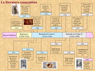 La literatura renacentista                                                                                                          Derrota de la
                                                                                                Paz de Cateau-
                           Lutero: tesis de                       Copérnico                                                         Gran Armada;
                                                                                                 Cambrésis:
                            Wittenberg.                          formula su                                                            fin de la
                                                                                                  hegemonía
                             Comienza                               teoría                                                           hegemonía
                                                                                                   española.
                             la reforma                         heliocéntrica.                                                        española.
                            protestante.
                                                                     1543
                                                                                                     1559                               1588
                               1517
                                               Hernán Cortés                      Comienzo del                     Se inaugura el
                                                en México.                         Concilio de                       corral del
             Edición de la                       Se inicia la                     Trento (1545-                     Príncipe en
            Biblia Políglota                    conquista de                     1563); cisma de                   Madrid; auge
             Complutense                         América.                           la Iglesia.                      del teatro.

                 1514                              1520                                1545                             1575


 Reyes                    Regencias                       Reinado de Carlos I                            Reinado de Felipe II
 Reyes Católicos
 Católicos               (1504-1516)                         (1516-1556)                                     (1556-1598)


                                                                                       1562                                     1584


                                     1543                                         Santa Teresa                             San Juan de la
                                                                                 escribe El libro                           Cruz escribe
            1526                Se publican                1554                    de la vida.              1583           Llama de amor
                               póstumamente                                                                                    vivo..
        Encuentro de           los poemas de
                                Garcilaso.             Se publica el
         Boscán con                                                                                     Fray Luis de
                                                       Lazarillo de                                                                     1605
          Navagero;                                                                                     León escribe
                                                         Tormes.
       introducción de                                                                                 De los nombres
          las formas                                                                                     de Cristo.                  Cervantes
           métricas                                                                                                                   publica
           italianas.                                                                                                                El Quijote
                                                                                                                                     (1.ª parte)
 