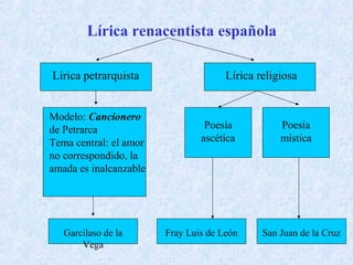 Lírica renacentista española

Lírica petrarquista                   Lírica religiosa


Modelo: Cancionero
de Petrarca                      Poesía           Poesía
Tema central: el amor           ascética          mística
no correspondido, la
amada es inalcanzable




   Garcilaso de la      Fray Luis de León     San Juan de la Cruz
       Vega
 