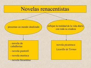 Novelas renacentistas


presentan un mundo idealizado   reflejan la realidad de la vida diaria
                                         con toda su crudeza




  - novela de
                                         novela picaresca:
  caballerías
                                         Lazarillo de Tormes
  - novela pastoril
  - novela morisca
  - novela bizantina
 