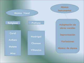 Música  Vocal Música Instrumental Religiosa Profana Coral Anthem Motete Misa Madrigal Chanson Villancico Adaptación de obras vocales Improvisación Variaciones Música de danza 
