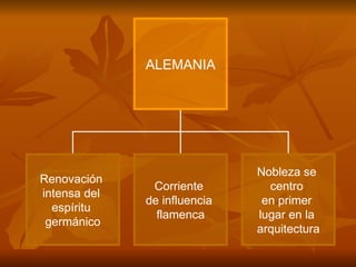ALEMANIA Renovación  intensa del  espíritu  germánico Corriente  de influencia  flamenca Nobleza se  centro  en primer  lugar en la  arquitectura 