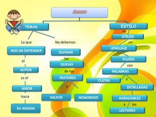 ESTILOTEMAS
NOS DA ENTENDER
AUTOR
AMOR
SU AMADA
Lo que
el
es el
hacia
OLVIDAR
QUEJAS
No debemos
PASTORES
las
de los
y
SALICIO NEMOROSO
UTILIZA
LENGUAJE
PALABRAS
FLUIDO
DETALLADAS
CULTAS
AGRADABLES
LECTORES
se
un
con
y
a los
 