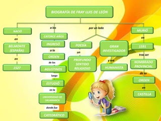 BIOGRAFÍA DE FRAY LUIS DE LEÓN
NACIÓ
BELMONTE
(ESPAÑA)
1527
CATORCE AÑOS
INGRESÓ
ORDEN
AGUSTINOS
ESTUDIÓ
POESÍA
PROFUNDO
SENTIDO
RELIGIOSO
GRAN
INVESTIGADOR
HUMANISTA
CATEDRÁTICO
UNIVERSIDAD DE
SALAMANCA
donde fue
MURIÓ
1591
NOMBRADO
PROVINCIAL
ORDEN
CASTILLA
en
en
a los
a la
de los
luego
en la
por un lado
un
y era
en
tras ser
de su
en
 