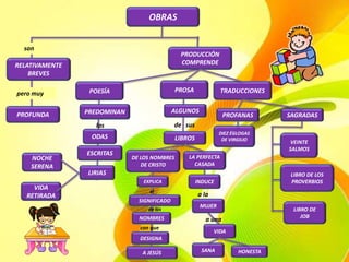 OBRAS
RELATIVAMENTE
BREVES
PROFUNDA
PRODUCCIÓN
COMPRENDE
son
pero muy POESÍA PROSA
PREDOMINAN
ODAS
ESCRITAS
LIRIAS
VIDA
RETIRADA
NOCHE
SERENA
ALGUNOS
LIBROS
DE LOS NOMBRES
DE CRISTO
EXPLICA
SIGNIFICADO
NOMBRES
DESIGNA
A JESÚS
de sus
LA PERFECTA
CASADA
INDUCE
MUJER
VIDA
SANA HONESTA
a la
a una
TRADUCCIONES
PROFANAS SAGRADAS
VEINTE
SALMOS
LIBRO DE LOS
PROVERBIOS
LIBRO DE
JOB
DIEZ ÉGLOGAS
DE VIRGILIO
el
de los
las
con que
 