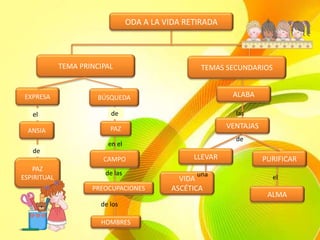 ODA A LA VIDA RETIRADA
TEMA PRINCIPAL TEMAS SECUNDARIOS
BÚSQUEDA
PAZ
EXPRESA
ANSIA
PAZ
ESPIRITUAL
el
de
CAMPO
PREOCUPACIONES
de
en el
de las
de los
HOMBRES
ALABA
VENTAJAS
LLEVAR
VIDA
ASCÉTICA
PURIFICAR
ALMA
de
una el
las
 