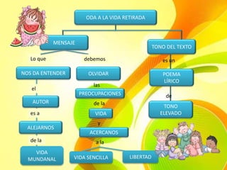ODA A LA VIDA RETIRADA
TONO DEL TEXTO
MENSAJE
NOS DA ENTENDER
AUTOR
ALEJARNOS
VIDA
MUNDANAL
Lo que
el
es a
de la
OLVIDAR
PREOCUPACIONES
debemos
VIDA
ACERCANOS
las
de la
y
a la
VIDA SENCILLA LIBERTAD
POEMA
LÍRICO
es un
de
TONO
ELEVADO
 