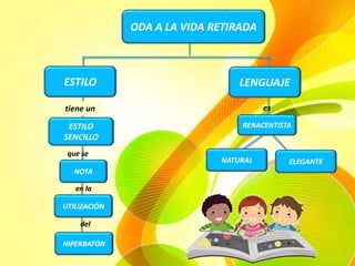 ODA A LA VIDA RETIRADA
ESTILO LENGUAJE
ESTILO
SENCILLO
tiene un
que se
NOTA
UTILIZACIÓN
HIPERBATÓN
en la
del
RENACENTISTA
NATURAL
es
ELEGANTE
 