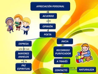 APRECIACIÓN PERSONAL
ACUERDO
OPINIÓN
EXPRESA
POETA
MAYORES
ANHELOS
PAZ
ESPIRITUAL
INICIA
RECORRIDO
PURIFICADOR
A TRAVÉS
CONTACTO NATURALEZA
de
a mi
el
uno de sus
es la
del
un
con la
 