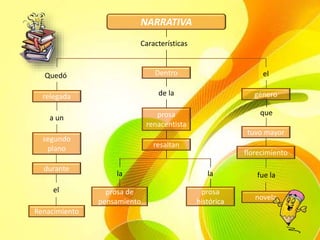 NARRATIVA
Características
Quedó elDentro
relegada de la género
prosa
renacentista
tuvo mayor
durante
resaltan
florecimiento
novela
prosa
histórica
prosa de
pensamiento
Renacimiento
segundo
plano
a un
que
el
fue lala la
 