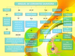 MIGUEL DE CERVANTES SAAVEDRA
joven
Cervantes
Quijote
empezó a
escribir
cárcel
precisamente
y volvió a ser
encarcelado
tuvo
problemas con
la justicia
recuperar su
libertad en
España
capturado por
unos piratas.
viaje a España
Por eso se le llama
también: «El Manco de
Lepanto»
perdió para siempre el
movimiento de su mano
izquierda.
alistó en el
ejército y
luchó en el
Combate de
Lepanto
1547
Alcalá de
Henares,
Madrid
Nació
en
en
de
se
donde
en el
fue
Al
fue
en la
donde
el
obras
1616
22 de Abril
Madrid
falleció
en
el
de
sus
Don
Quijote de
la Mancha
Los
trabajadores
de Persiles y
Segismunda
Viaje al
Parnaso
La
Galatea
 