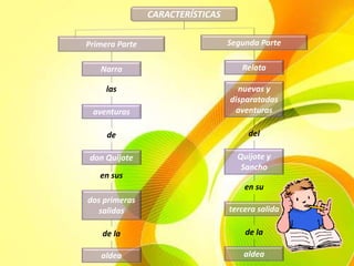 CARACTERÍSTICAS
Primera Parte Segunda Parte
Narra
aldea
tercera salida
Quijote y
Sancho
nuevas y
disparatadas
aventuras
Relata
aldea
dos primeras
salidas
don Quijote
aventuras
las
de
en sus
de la
del
en su
de la
 